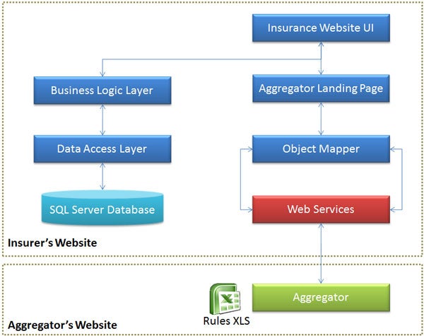 Insurance Aggregators
